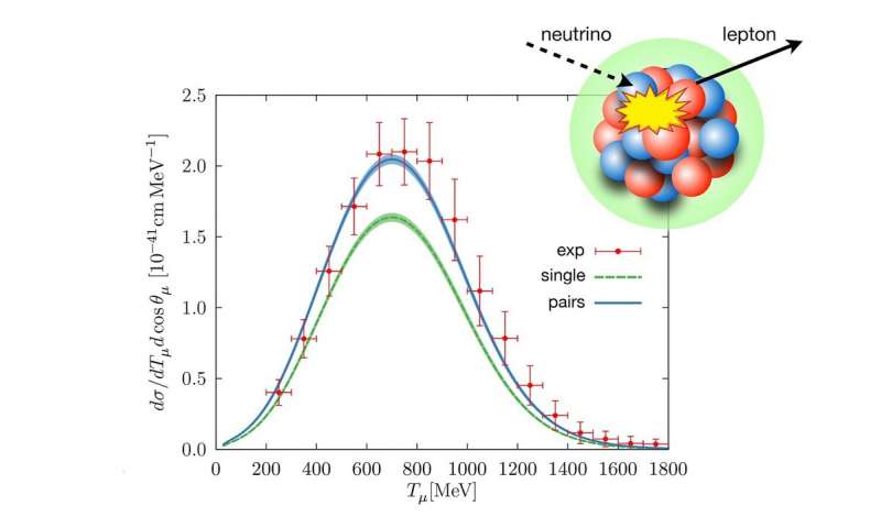 Neutrino Energy