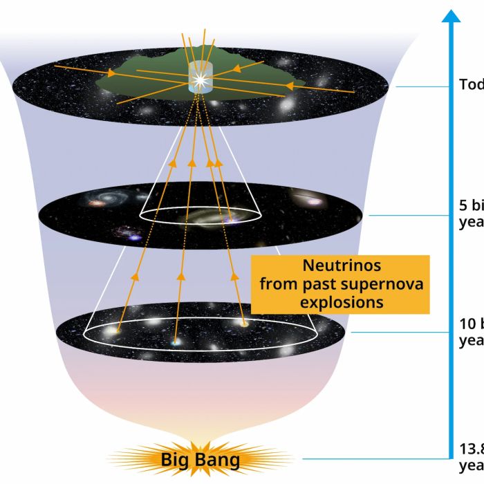Super-Kamiokande Unveils a Clue to the Faint “Whispers” Imprinted Across Cosmic History